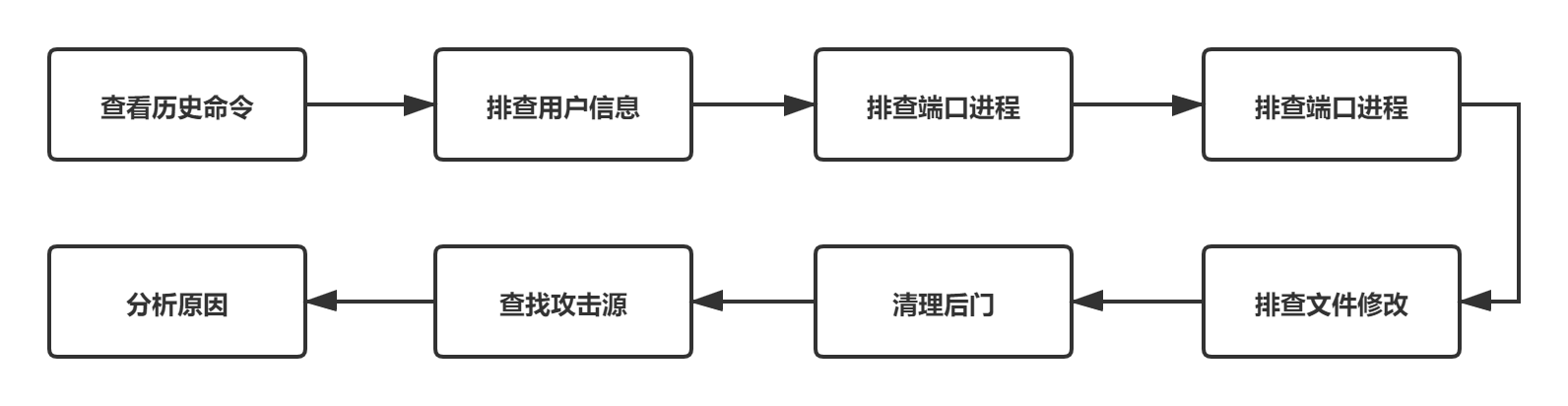 应急响应流程